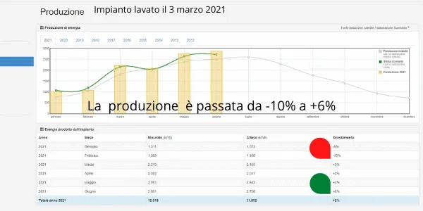 grafico risultato con resa impianto dopo il lavaggio dei pannelli