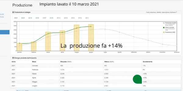 grafico risultato con resa impianto dopo il lavaggio dei pannelli